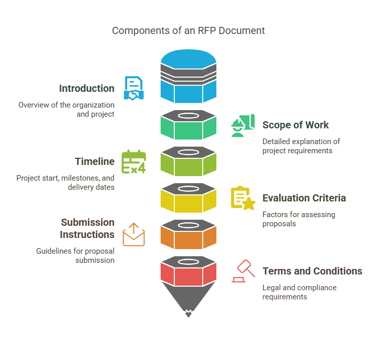 RFP Process