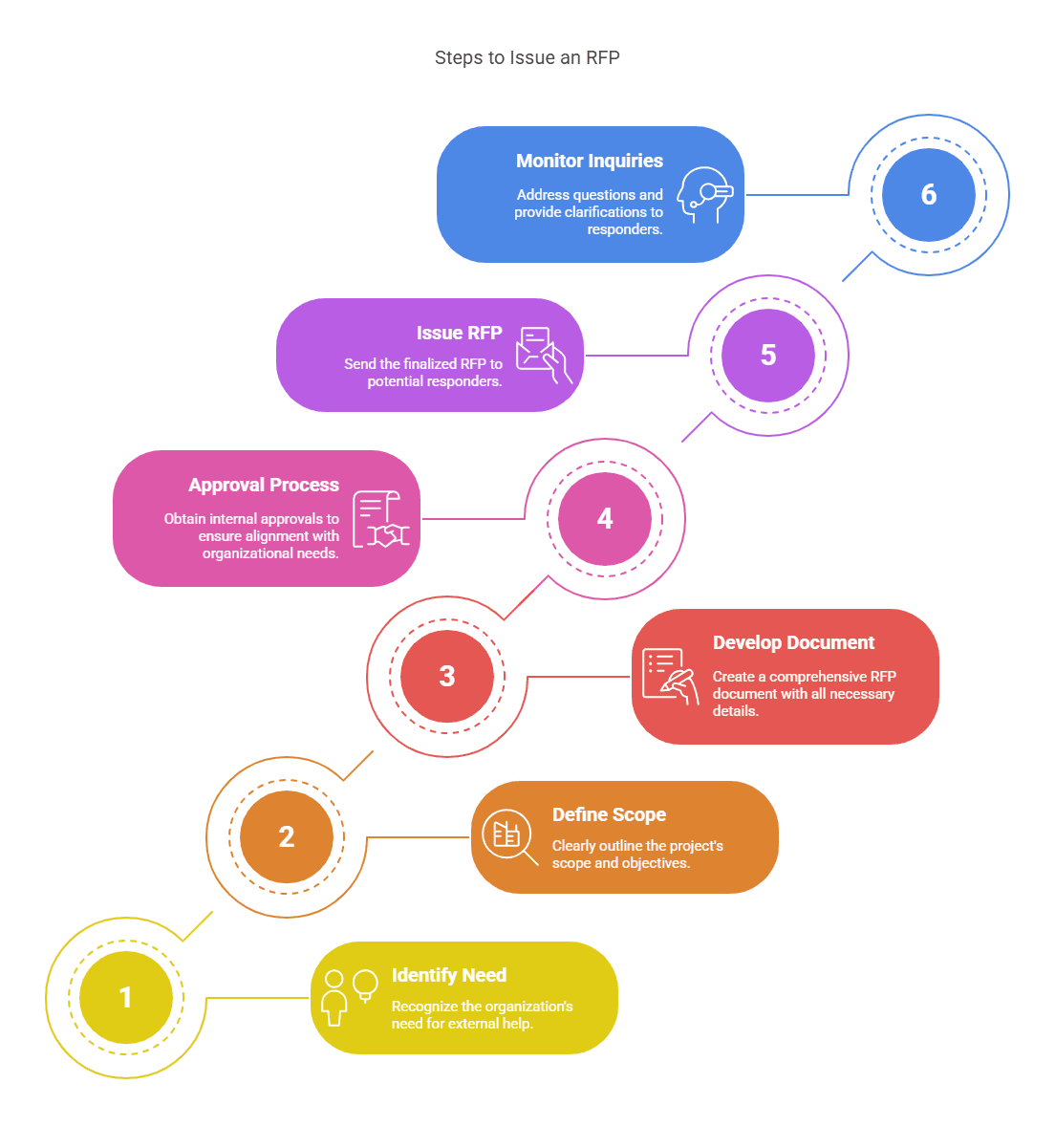 RFP Process