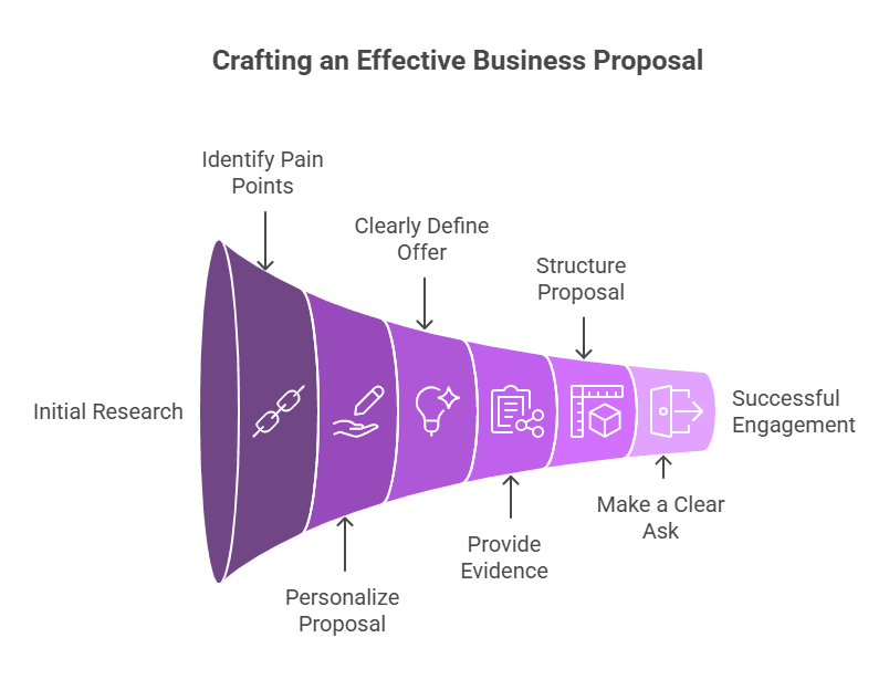 Unsolicited business proposal