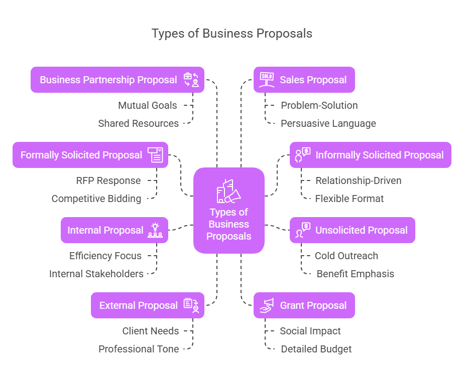 types of business proposal