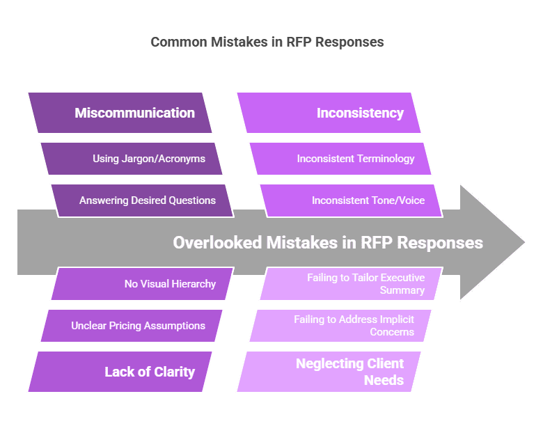 rfp response mistakes