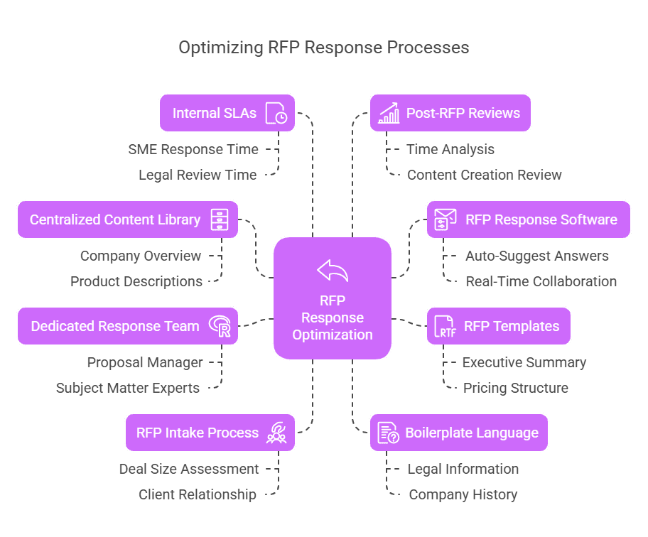 response to an rfp