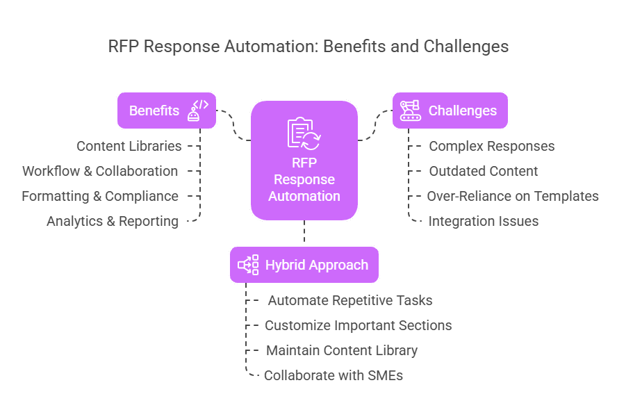 automate rfp responses
