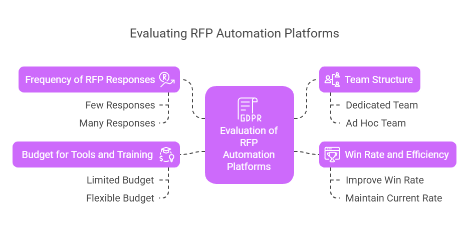 Dos and donts of automating RFP responses