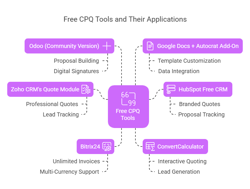 cpq software