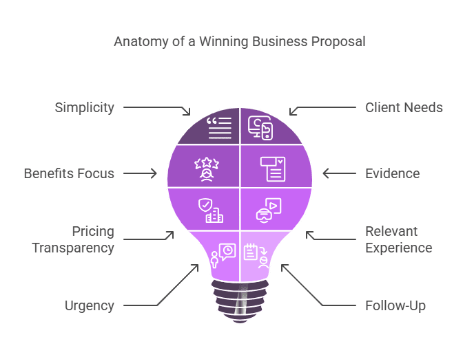 write a business proposal