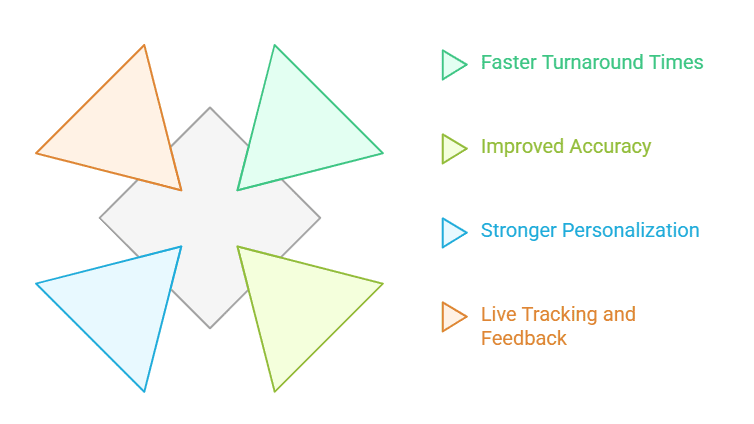 Benefits of Integrating Proposal Software with CRM