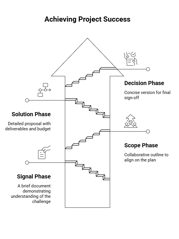 Multi-Phase Proposal Strategy